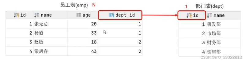 MySQL数据库查询之多表查询总结