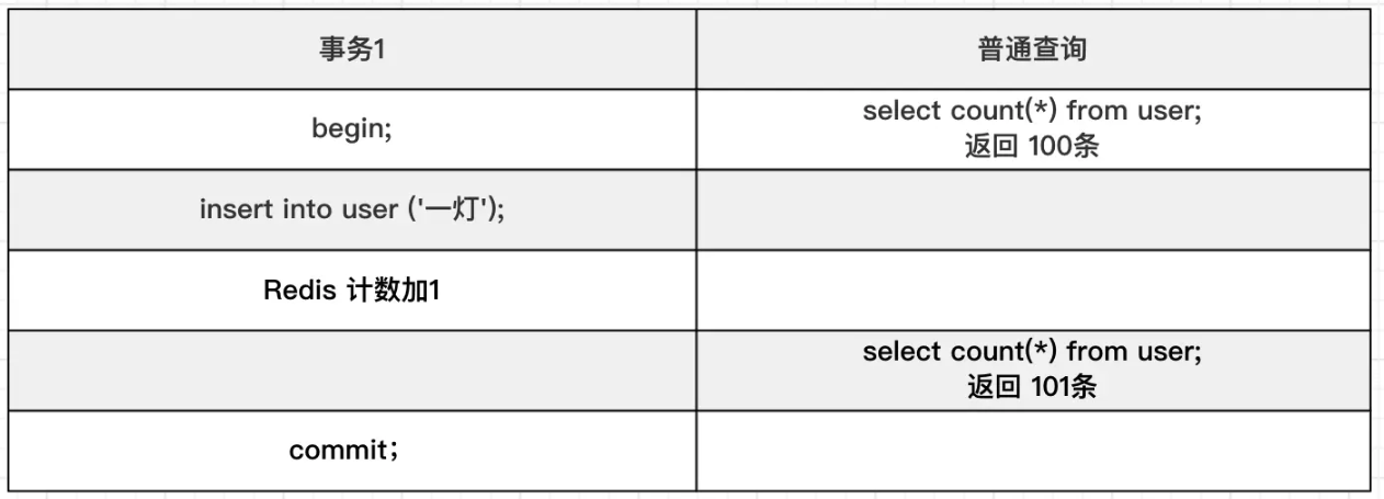 MySQL select count(*)计数很慢优化方案