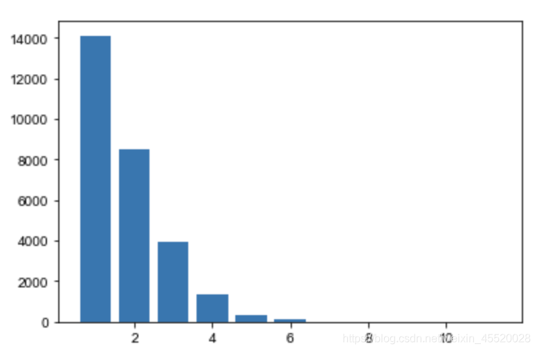 matplotlib中plt.hist()参数解释及应用实例