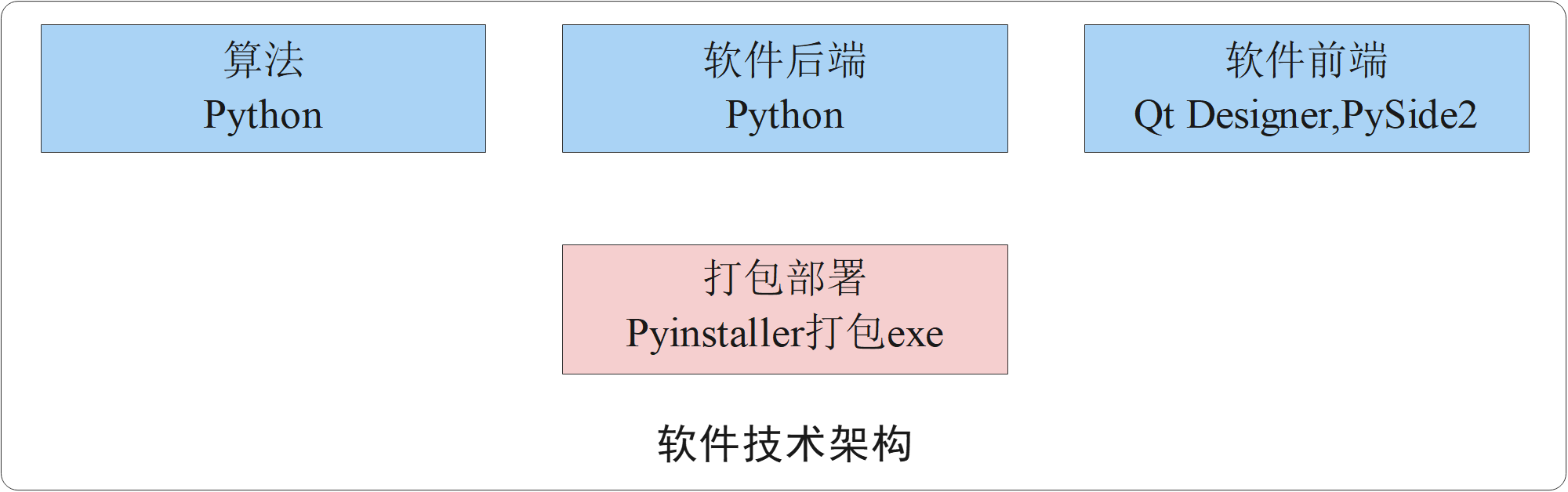 Python详细介绍模型封装部署流程