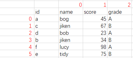 详解pandas df.iloc[]的典型用法