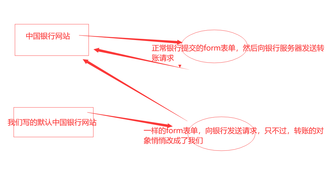 解析django的csrf跨站请求伪造