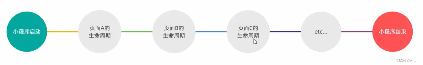 微信小程序中的生命周期与生命周期函数浅析介