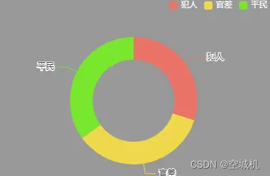 echarts饼图指示器文字颜色设置不同实例详解