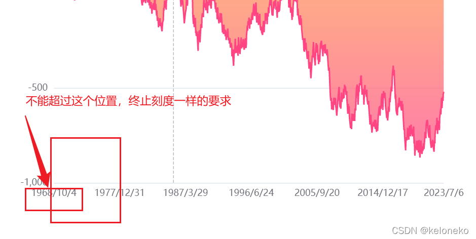 echarts中X轴显示特定个数label并修改样式的方法详
