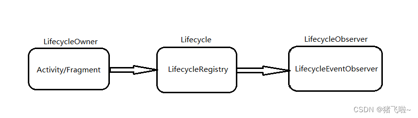 Android Jetpack库剖析之Lifecycle组件篇