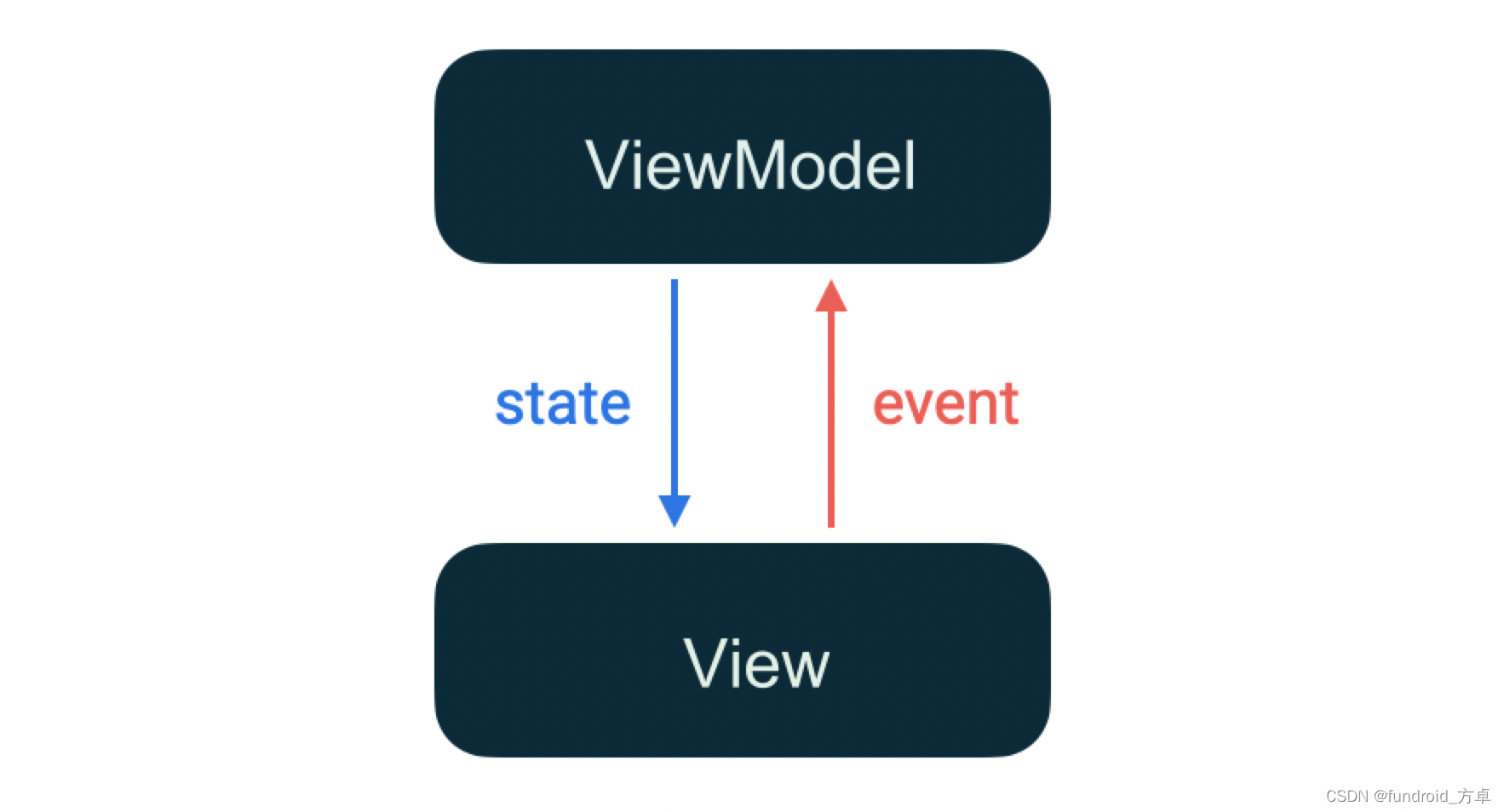 Android Jetpack架构中ViewModel接口暴露的不合理探