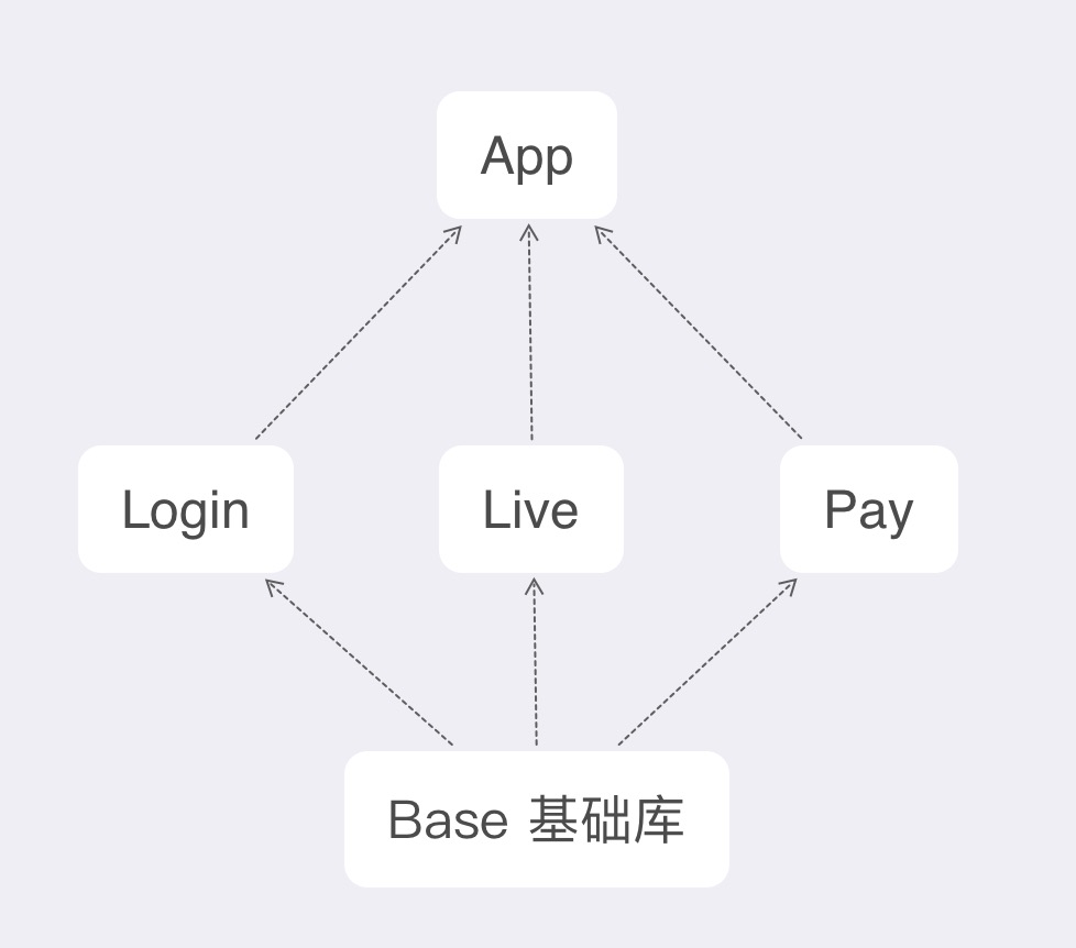 Android组件化原理详细介绍