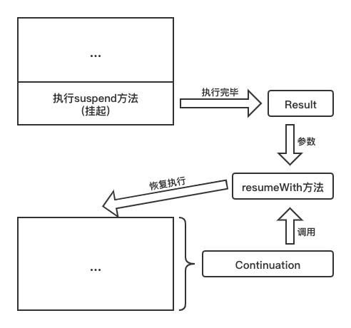 Kotlin图文并茂讲解续体与续体拦截器和调度器