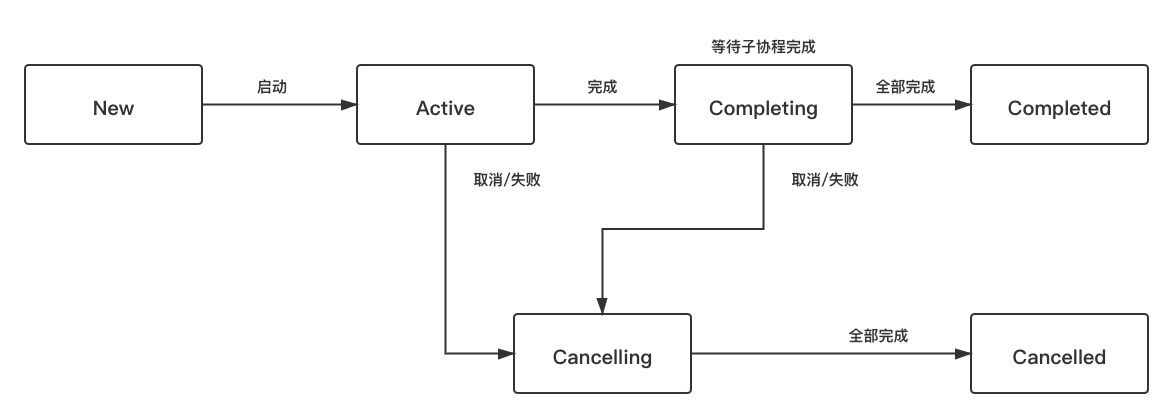 Kotlin协程概念原理与使用万字梳理