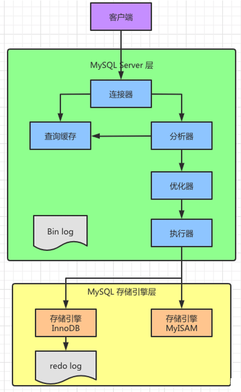 了解MySQL查询语句执行过程(5大组件)