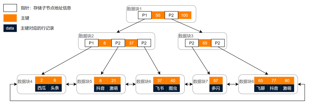一文带你理解慢SQL分析与优化