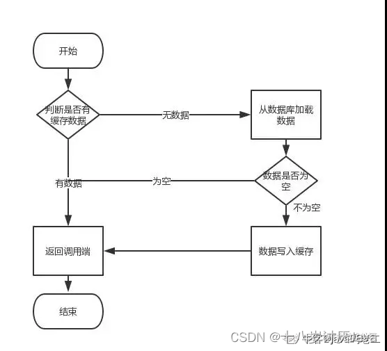 Mysql和redis缓存不一致问题的解决方案