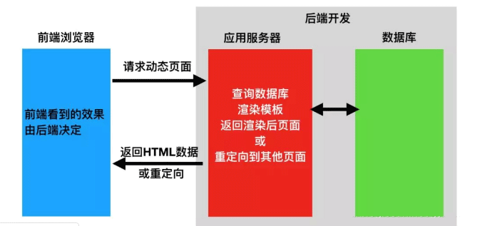 以Java Web项目为例浅谈前后端分离开发模式