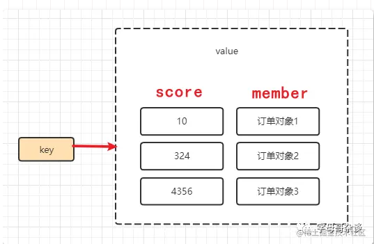 Java利用redis zset实现延时任务详解
