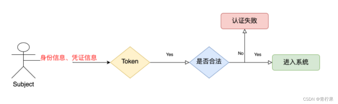 Java shiro安全框架使用介绍