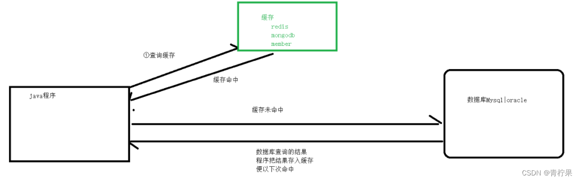 Java redis使用场景介绍