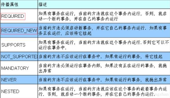 Spring基于注解配置事务的属性
