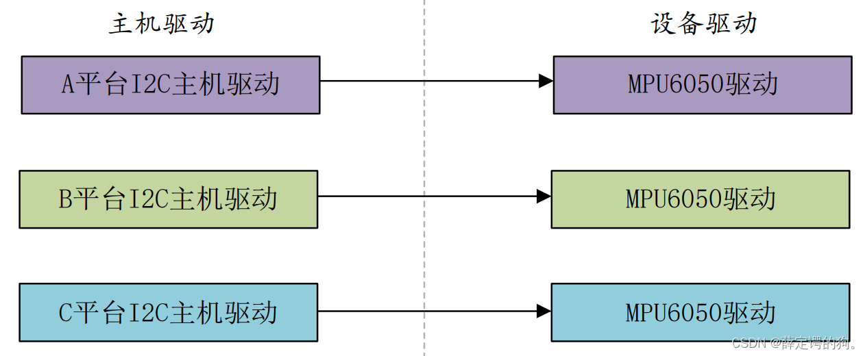 Linux驱动之platform总线详解