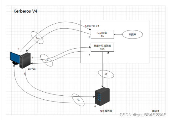 Centos8搭建基于kdc加密的nfs