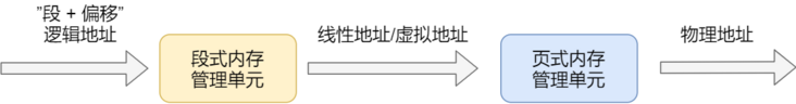 Linux内存管理和寻址详细介绍