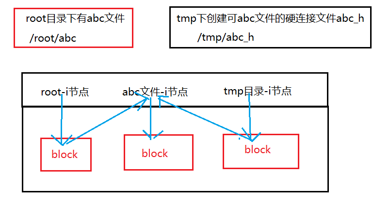 linux中的软连接和硬连接详解