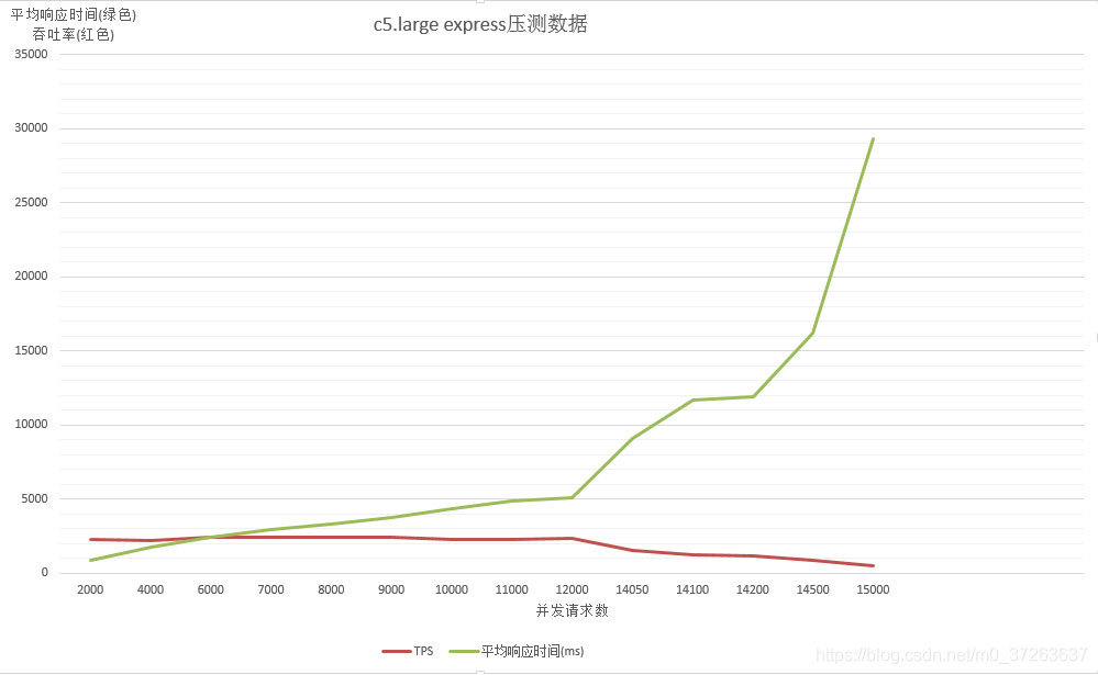 node+Express测试服务器性能