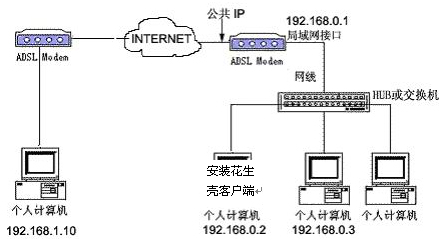 花生壳与Windows 2003单网卡用花生壳实现VPN的图文教程第1/3页