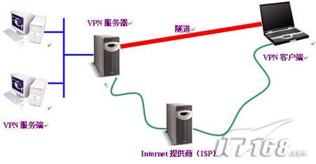 Windows2003下VPN服务器架设图文教程