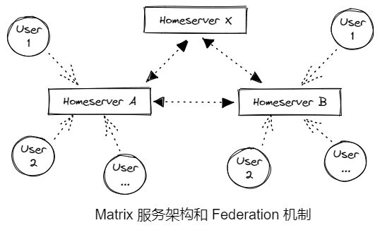 开源框架 Matrix-Dendrite 搭建聊天服务器的详细过