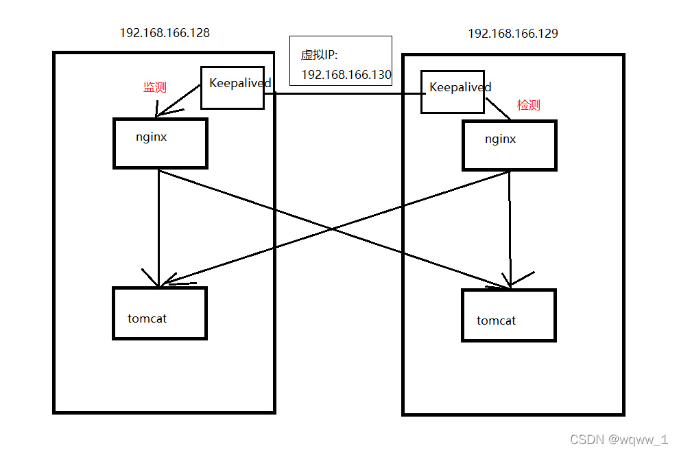 使用nginx+tomcat+keepalived实现高可用的详细步骤