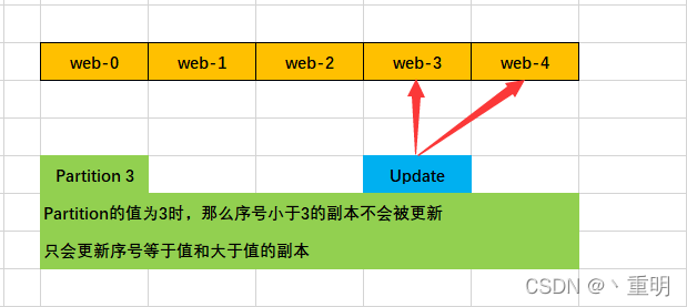 通过StatefulSet部署有状态服务应用实现方式