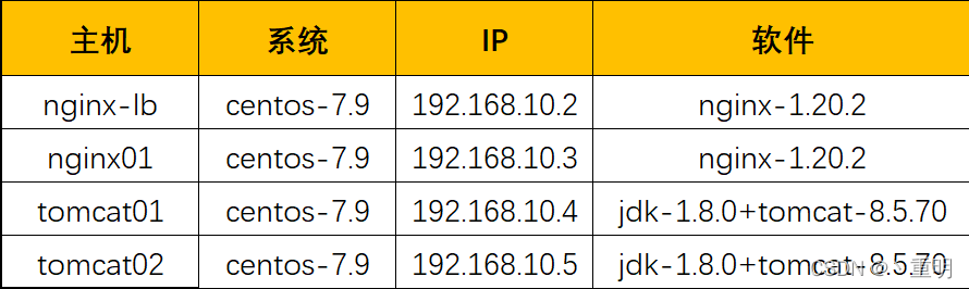 服务器的负载均衡nginx+tomcat实现动静分离