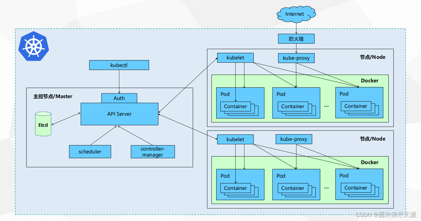 二进制方式安装 Kubernetes1.18.3版本实现脚本