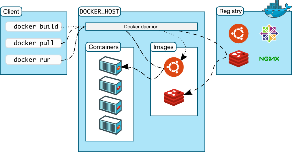 Docker容器镜像相关命令基本介绍与使用