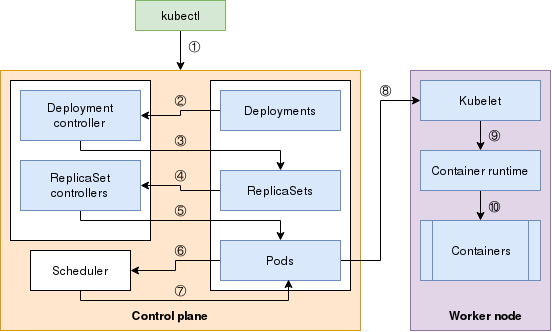 Kubernetes部署可视化地图的十个步骤