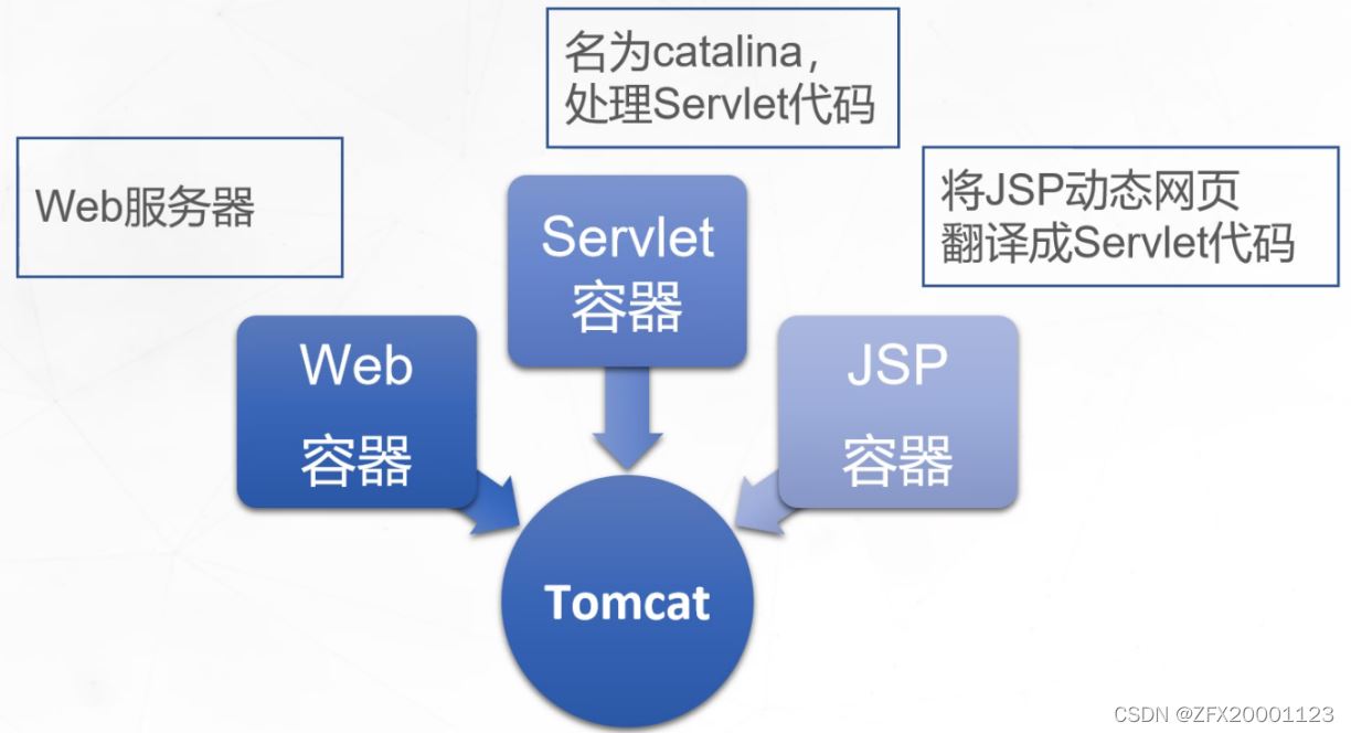 Tomcat服务部署及优化的实现