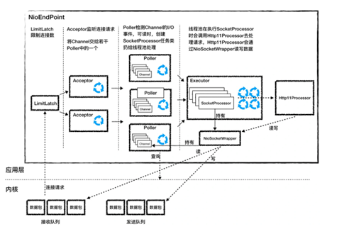 Apache Tomcat如何高并发处理请求