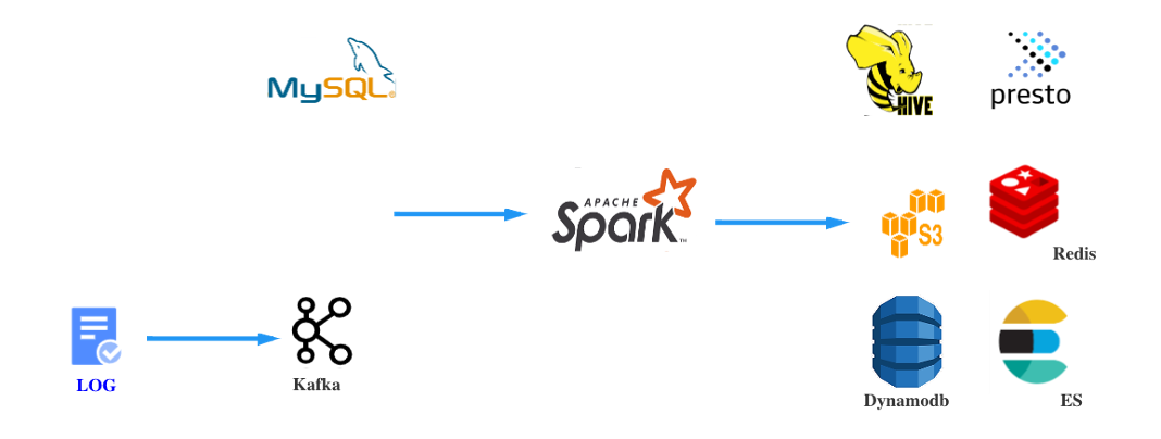 OnZoom基于Apache Hudi的一体架构实践解析