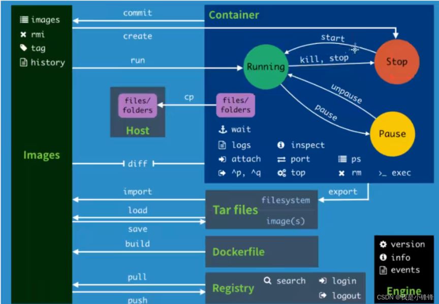 docker基本命令及使用实例详解