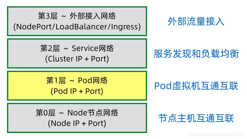 配置Kubernetes外网访问集群