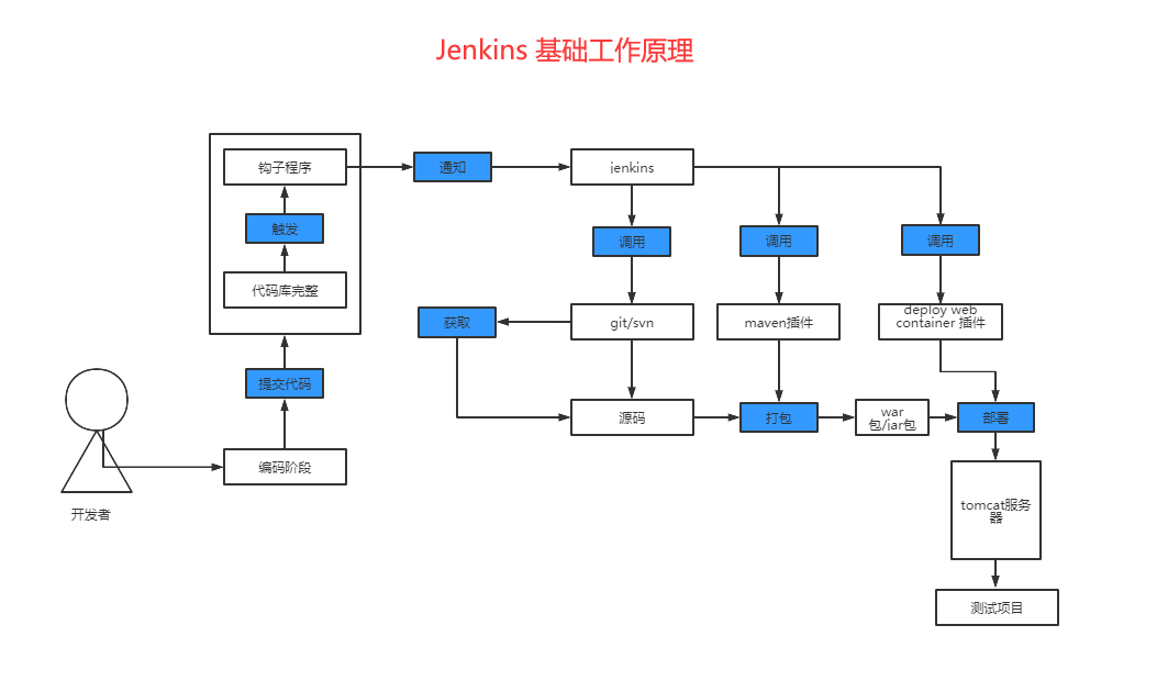 关于docker启动jenkins环境的问题