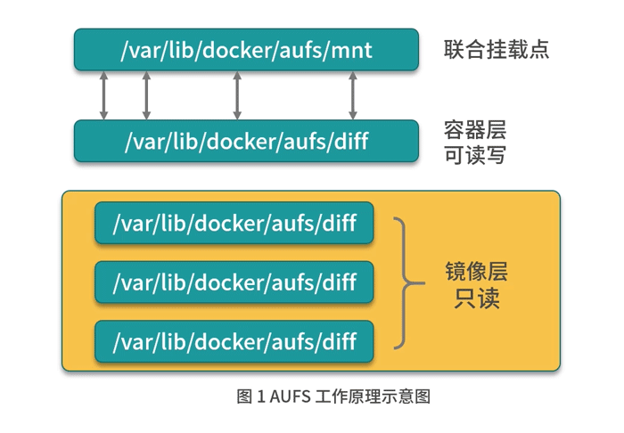 Docker 文件系统-AUFS 原理介绍
