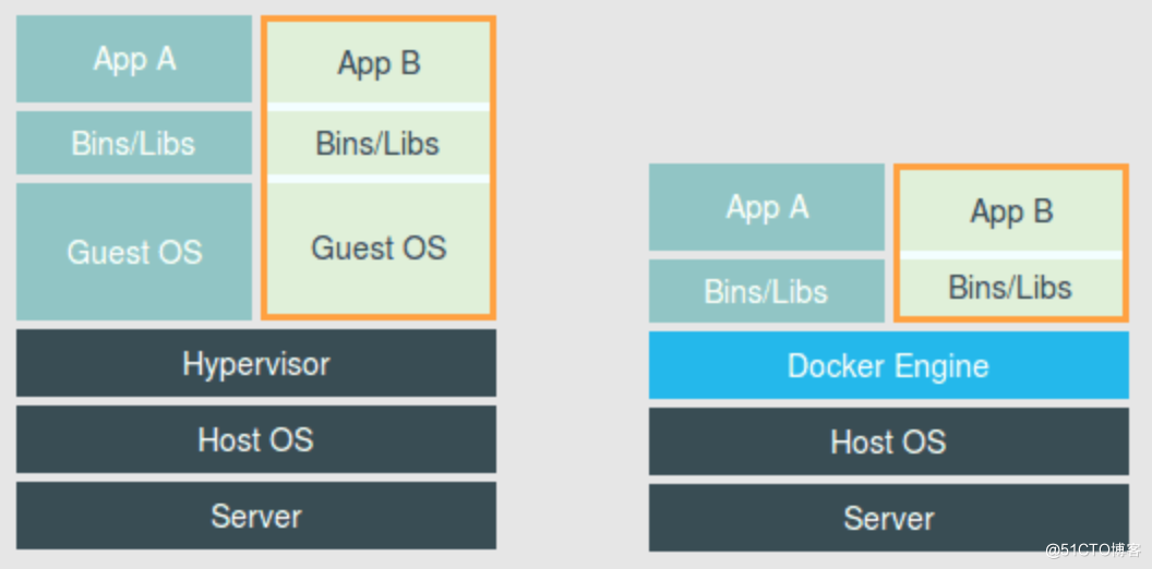 从进程中去理解 Docker隔离技术