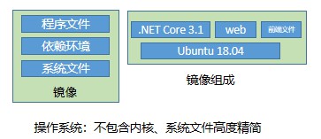 Docker容器化应用与结构
