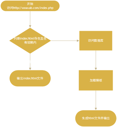 实例讲解PHP页面静态化