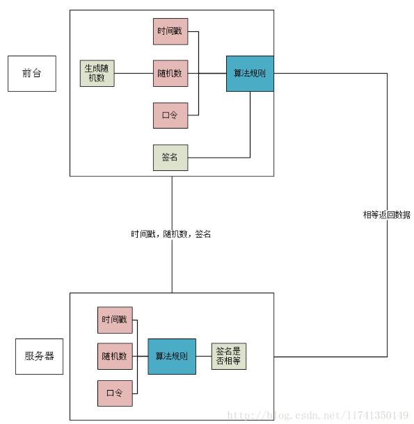 PHP开发api接口安全验证的实例讲解