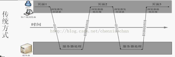 ajax与传统web开发的异同点