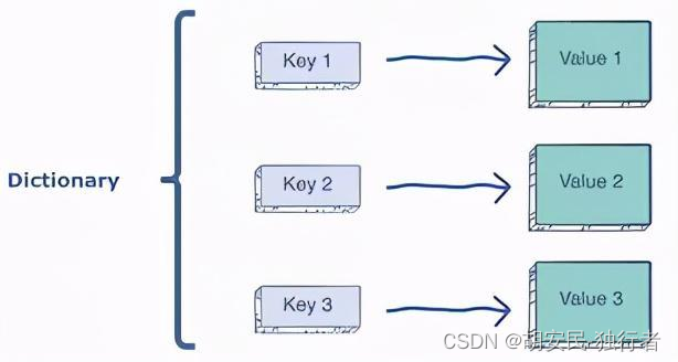 Python入门之字典的使用教程