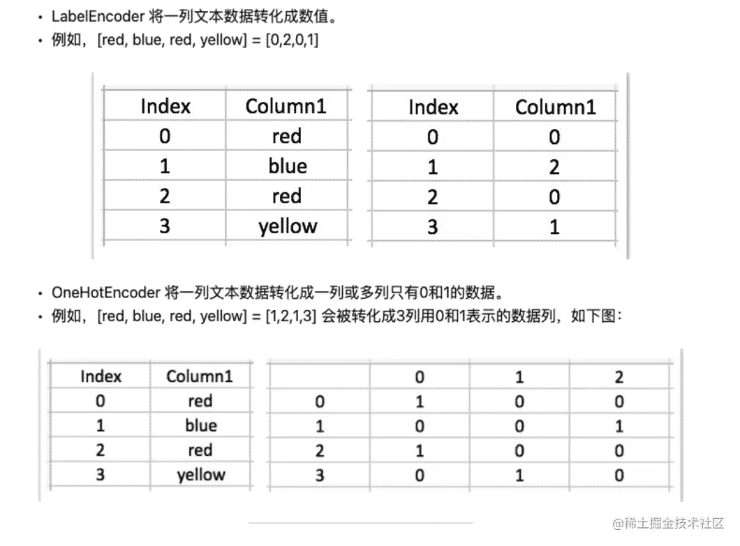 python类别数据数字化LabelEncoder VS OneHotEncoder区别